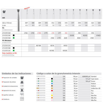 Análisis de los productos odontológicos personalizados de EXAmedic, incluyendo instrumentos de alta precisión y colores de granulación intensiva para una fabricación dental a medida, con variedad de indicaciones y simbología clara.